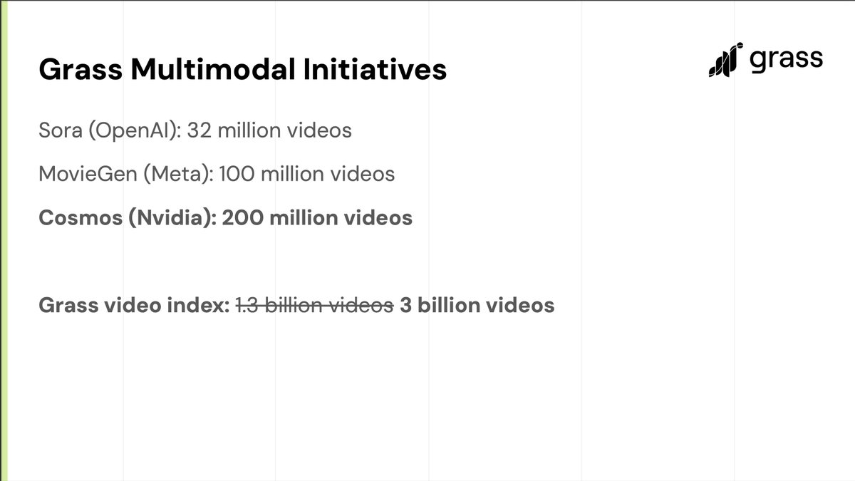 $GRASS is setting a new standard in multimodal AI! Their video index just hit 3 BILLION videos, surpassing giants like (OpenAI: 32M), (Meta: 100M), and (Nvidia: 200M). <a href="/getgrass_io/">touch grass</a> has unlimited potential. 📈 
Sign up now, to secure your future wealth: app.getgrass.io/register/?refe…