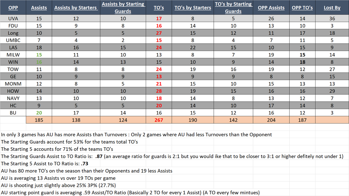 I ❤️<a href="/AU_WBasketball/">AU Women’s Basketball</a> but at 0-14 change is needed. You cannot/will not win w/constant turnovers especially by the starting guards. Utilize the bench, run sets 4 ur better 3pt shooters, stop playing TO prone liabilities. Need discipline &amp; accountability <a href="/JMCaparro/">JM Caparro</a> <a href="/AUeagles/">American U. Eagles</a>