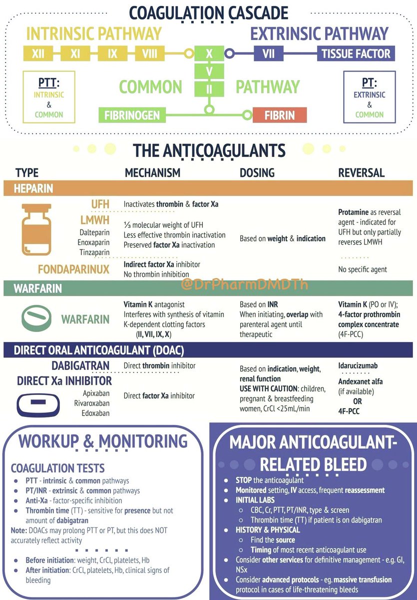 abdulhamid_199's tweet image. ملخص يختصر لك تجلط الدم

ويشرح لك ال Heparin وال Warfarin 

للامانة افضل ملخص عن هالموضوع 

احفظه عندك