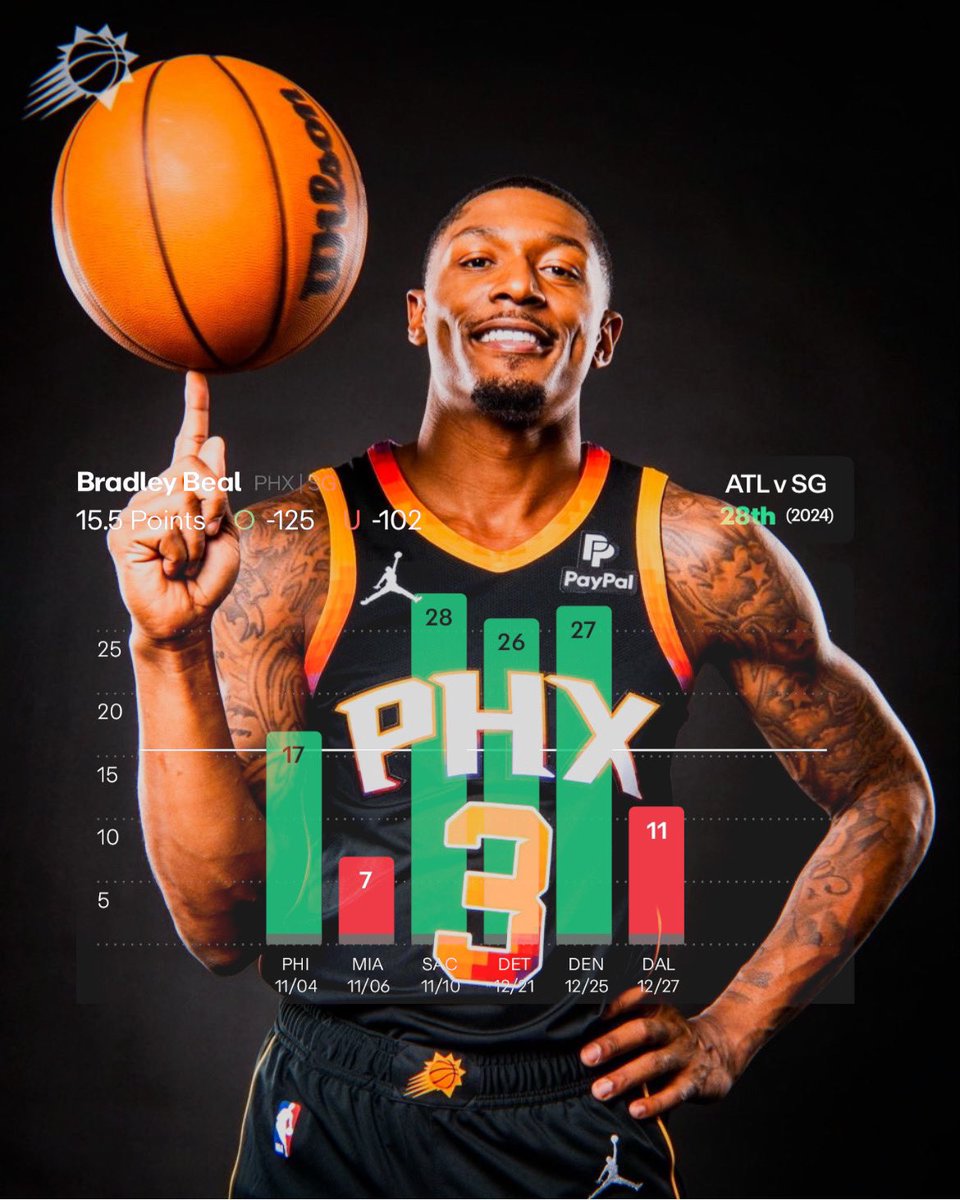 ANTArmyElite's tweet photo. Degen 🌟POTD🌟 Bradley Beal over 15.5 points

POTD record 18-7🧑🏾‍🔬🧪

ATL allows the 2nd MOST points to opposing SG💎

63% of SG including bench SG hit their line vs the hawks🔒

Beal with atleast 1 day of rest at home overages 19.3 points a game and the last time he played the hawks with a rest day he dropped 27 points🌟

L5 averages 19.8 points🧪

📊- @propsdotcash 

#NBABetting #SportsBetting #NBAPicks #NBAOdds #BettingTips #BasketballBetting #NBABets #NBAPropBets #ParlayPicks #BetSmart #BettingCommunity #NBABettingTips #GamblingLife #SportsPicks #BasketballOdds #DailyPicks #WinningBets #NBAParlays #BettingStrategy #BetOnBasketball #BetToWin #NBA