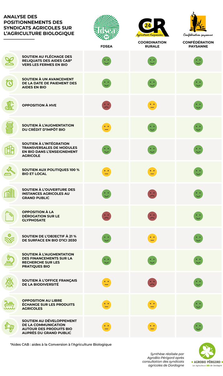 Comment les #syndicats défendent-ils la #bio ?
« Ce travail illustre le décalage qu’il peut y avoir entre les promesses et les actes. Nous, producteurs et productrices bio, devont faire entendre notre voix » déclare Nathalie Verdier, porte-parole <a href="/AgrobioP/">AgroBio Périgord</a>
