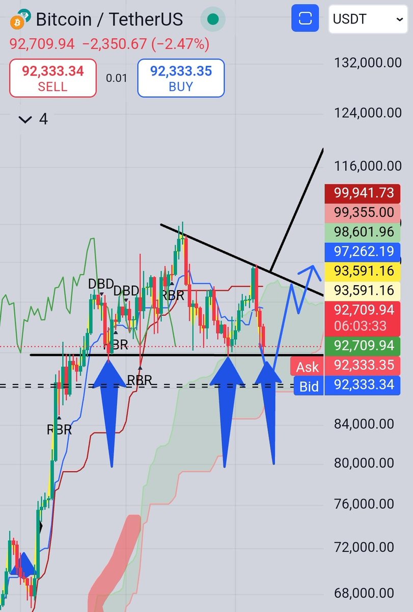 #btc #bitcoin do you see what I see?