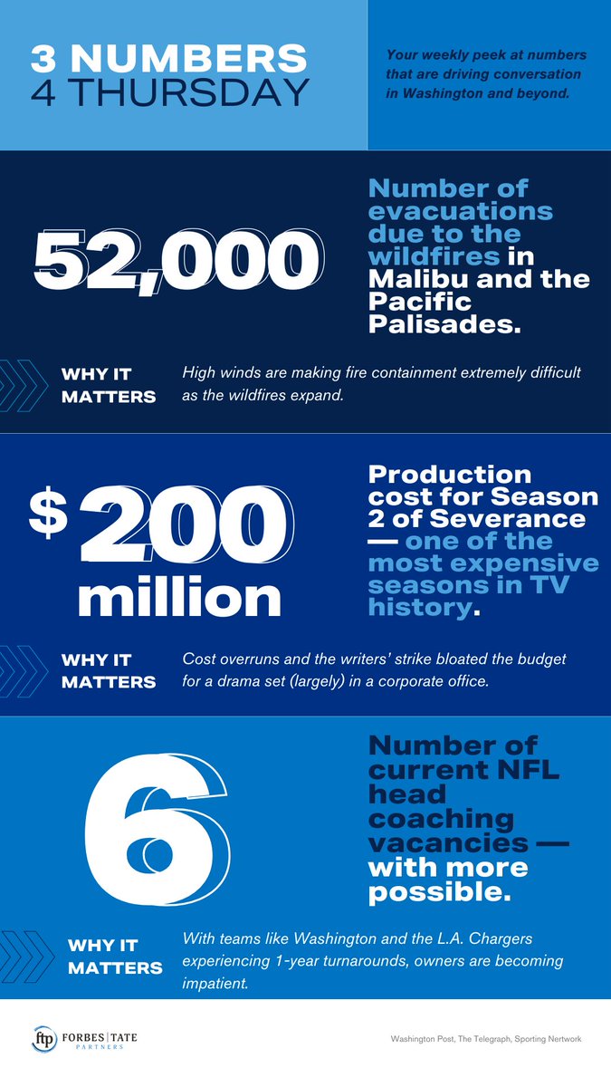 forbestate's tweet image. 📣 Check out the latest #ThreeNumbers for Thursday! Get insights on Fires raging, Severance expenses, and the coaching carousel…

bit.ly/3CbtIy3