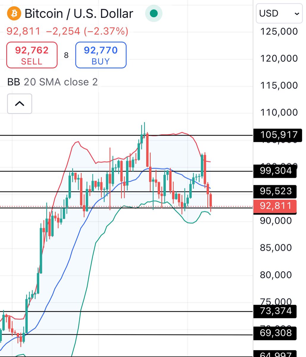 newtocrypto21's tweet photo. Major support level IMO. The impulsive move up from 73k to the 90s took 13 days, wasn’t much resistance along the way. Not without reason to see the same move back down before more upside IMO. $btc #btc #crypto #bullrun #bitcoin https://t.co/G0bJysio6y