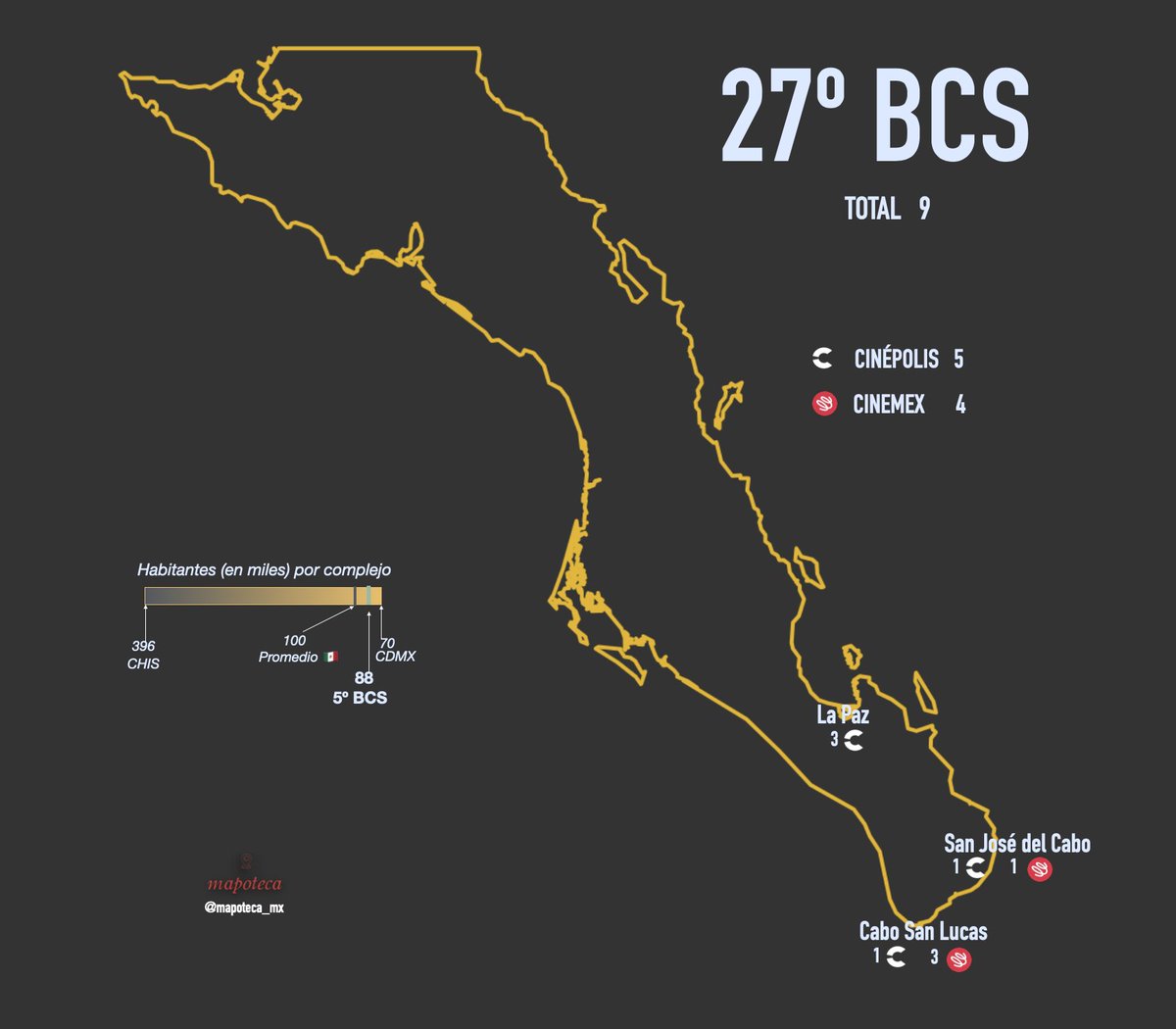 Mapoteca de pZZ (@mapoteca_mx) on Twitter photo 27º BCS y sus 9 complejos 🎥 
#cinemapa
Quizá son pocos, pero recuerden que también es poca la población del estado. 
De hecho, es el 6º en mayor penetración de cine en 🇲🇽  
Faltan más en el norte del estado.
Voy en orden desde el estado con menos cines (ZAC) al que más tiene. 27º BCS y sus 9 complejos 🎥 
#cinemapa
Quizá son pocos, pero recuerden que también es poca la población del estado. 
De hecho, es el 6º en mayor penetración de cine en 🇲🇽  
Faltan más en el norte del estado.
Voy en orden desde el estado con menos cines (ZAC) al que más tiene.