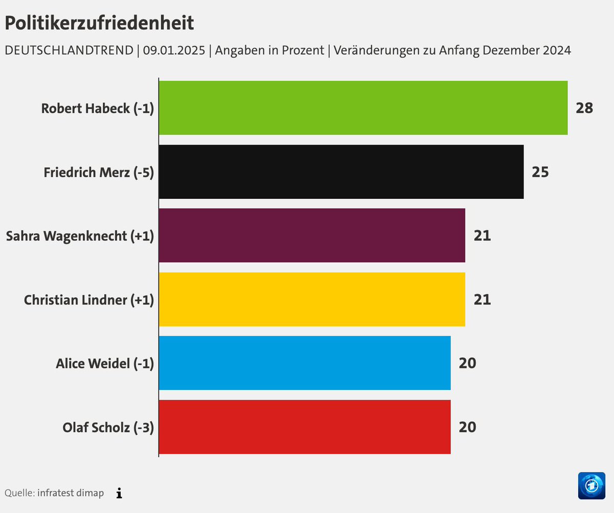 Katharina Dröge (@katdro) on Twitter photo Die neusten Umfragen zeigen: <a href="/roberthabeck/">Robert Habeck</a> ist der beliebteste aller Kanzlerkandidaten für die #BTW2025
ARD, ZDF und RTL sollten daher keine Duelle zur Wahl senden, sondern ein Triell #mitHabeck Die neusten Umfragen zeigen: <a href="/roberthabeck/">Robert Habeck</a> ist der beliebteste aller Kanzlerkandidaten für die #BTW2025
ARD, ZDF und RTL sollten daher keine Duelle zur Wahl senden, sondern ein Triell #mitHabeck