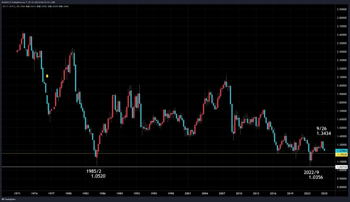 円売りよりポンド売り？ 英国債務危機再来か、 ポンド下落はトレンドが明白 https://t.co/96akCmw7SQ 今日はカーター元大統領葬儀で米市場休場  日経平均は結局レンジ内に回帰 ドル円はじり高ですが、、、 ⬇️ポンドドル四半期チャート