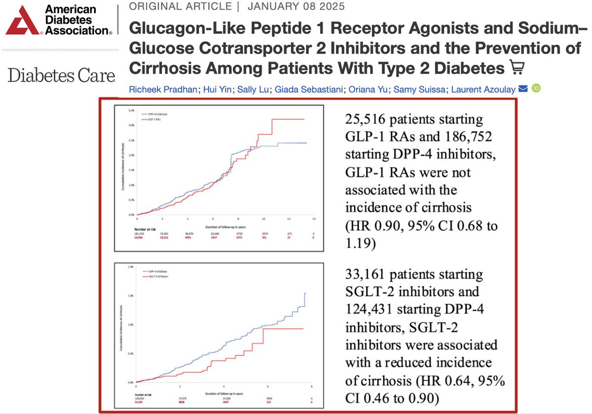 🚨Pleased to coauthor this new publication🚨
➡️In patients with type 2 #diabetes in UK, SGLT-2 inhibitors were associated with a lower risk of #cirrhosis compared to DPP-4 inhibitors
➡️ #GLP1 RAs were not associated with a lower risk of cirrhosis
👉diabetesjournals.org/care/article-a…