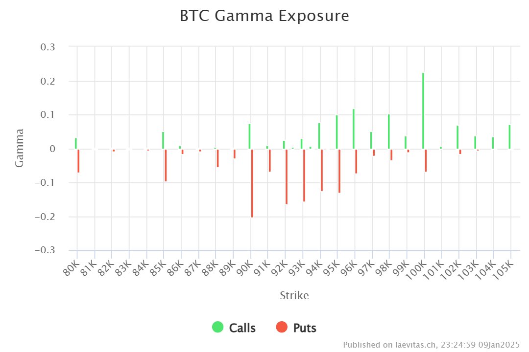 - skews saying we bottom soon
- gex saying we see'll see goblin town if BTC loses 90k (heavily -ve gamma → dealers will sell to hedge)

think this may be a case where if we do get &gt; 10 vols in put premium, we likely see a relief rally before going lower (see: dec 20)
