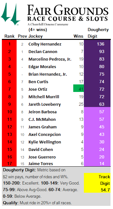 Fair Grounds Jockeys

Colby Hernandez <a href="/hernandez_colby/">Colby Hernandez</a> on fire at current meet, making money for his followers. Declan Cannon <a href="/decky_cann/">Declan Cannon</a> second.