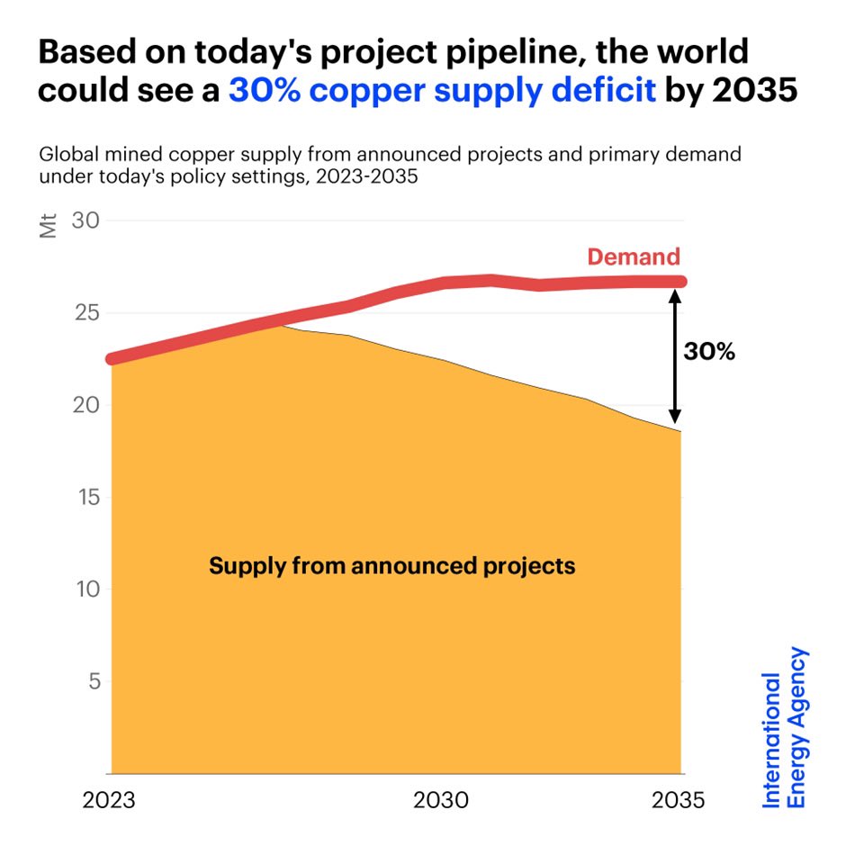 fbirol's tweet image. The approaching Age of Electricity is powering a big surge in copper demand, driven by grids, batteries, EVs &amp;amp; renewables

But today's trends suggest a 30% copper supply deficit by 2035, raising energy security risks. This calls for more mining investment, innovation &amp;amp; recycling