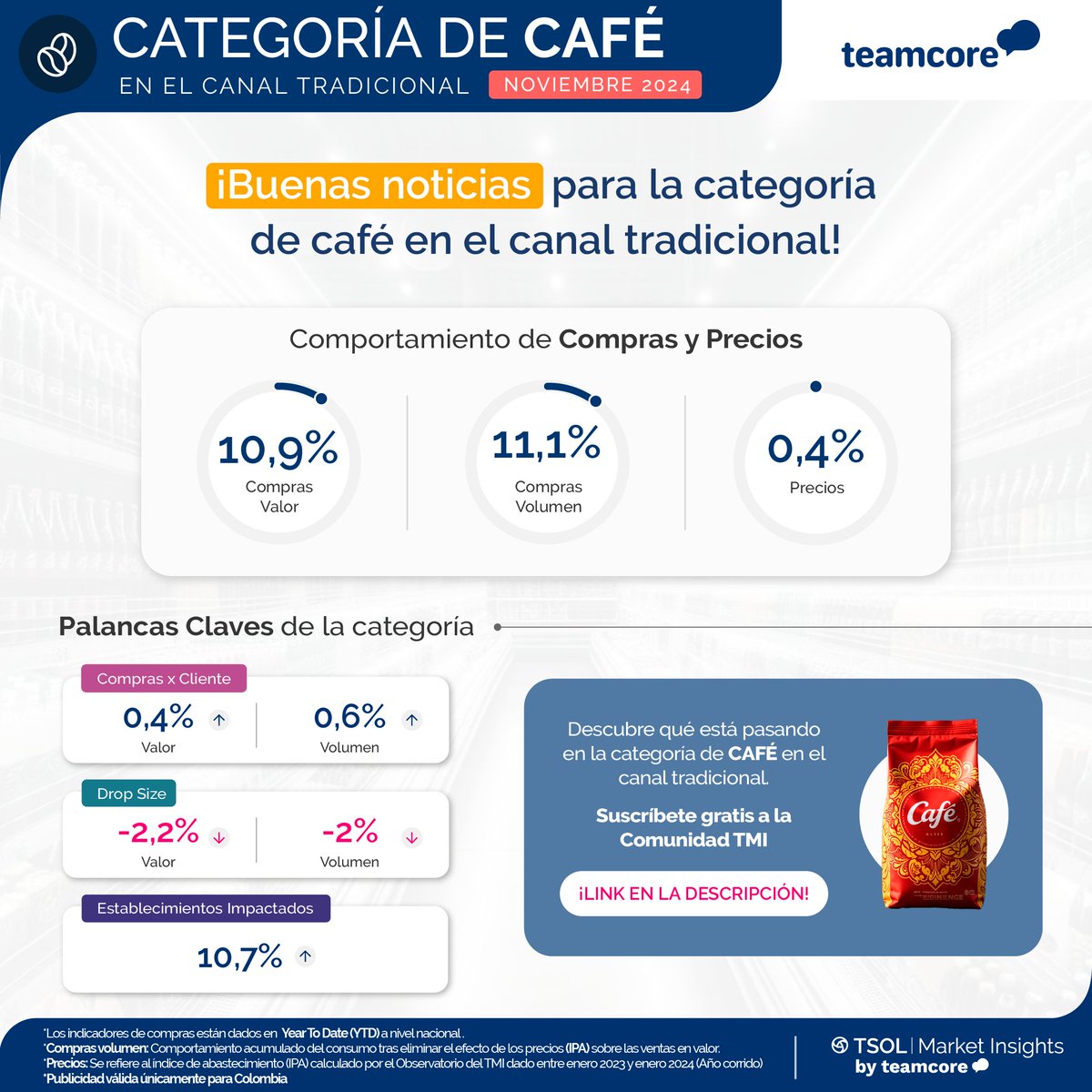 ☕📊 ¡La categoría de café sigue fuerte! Te lo contamos ➡ bit.ly/3C2Xm8M Con precios estables y un aumento en volumen, ¡la categoría sigue dominando las ventas en el canal tradicional! 🛒 La fidelización de los tenderos es clave👏🏼