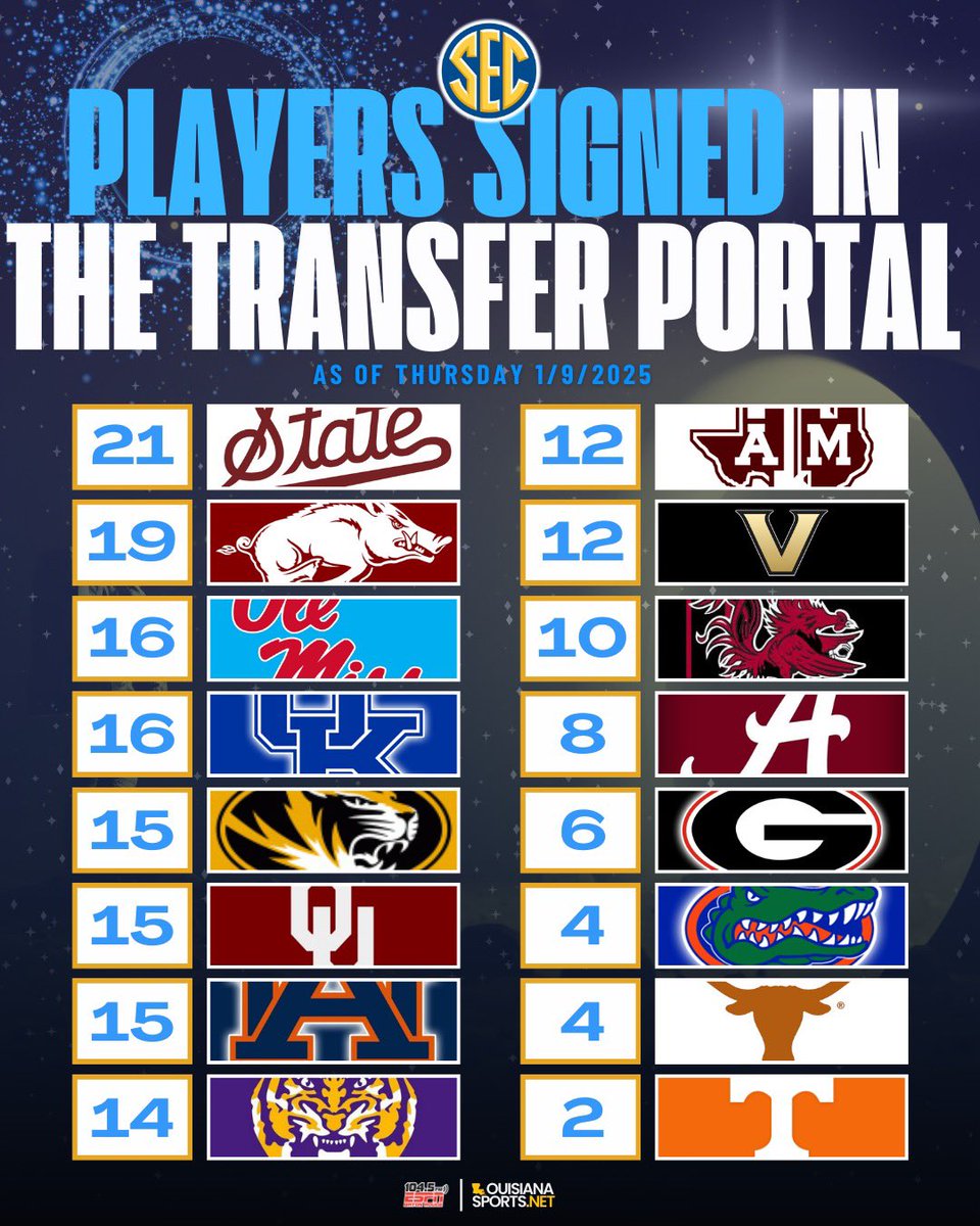 Vern_Funquist's tweet image. Most Players Signed in the Transfer Portal per SEC Team