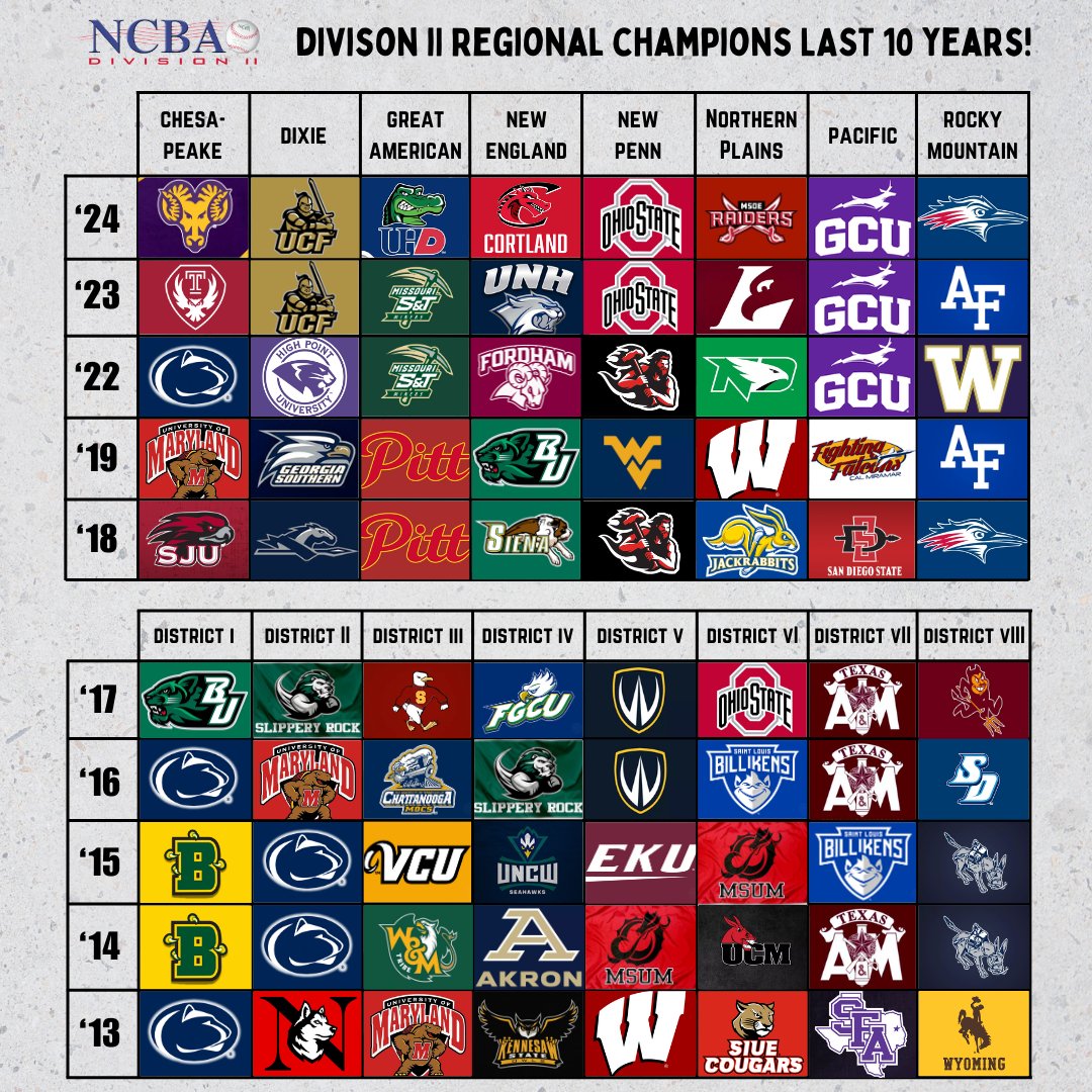 A lot of parity at the Division II level!

*Division II first began in '08, as the league was initially made up of Districts across the country. With the start of NCBA Division III in '18, Districts were renamed to Regions to help distinguish between the three NCBA Divisions.