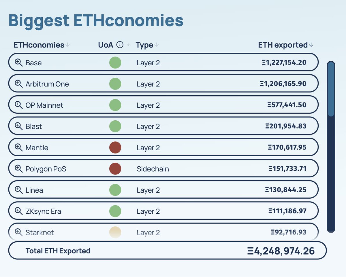 . <a href="/base/">Base</a> is now the largest ETH importer in the world