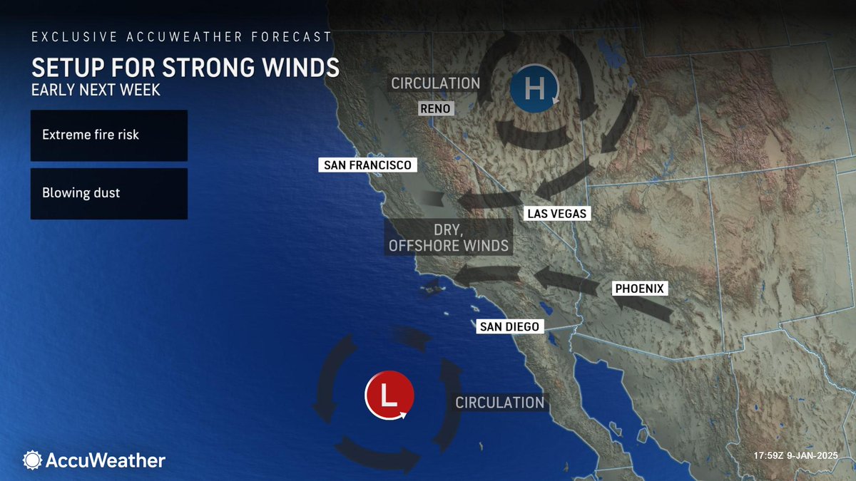 AccuWeather has increased the preliminary estimate for the total damage and economic loss for the Southern #California #wildfires to a staggering $135 billion to $150 billion.

#AccuWeather meteorologists say more gusty winds and an elevated #fire risk are expected next week.