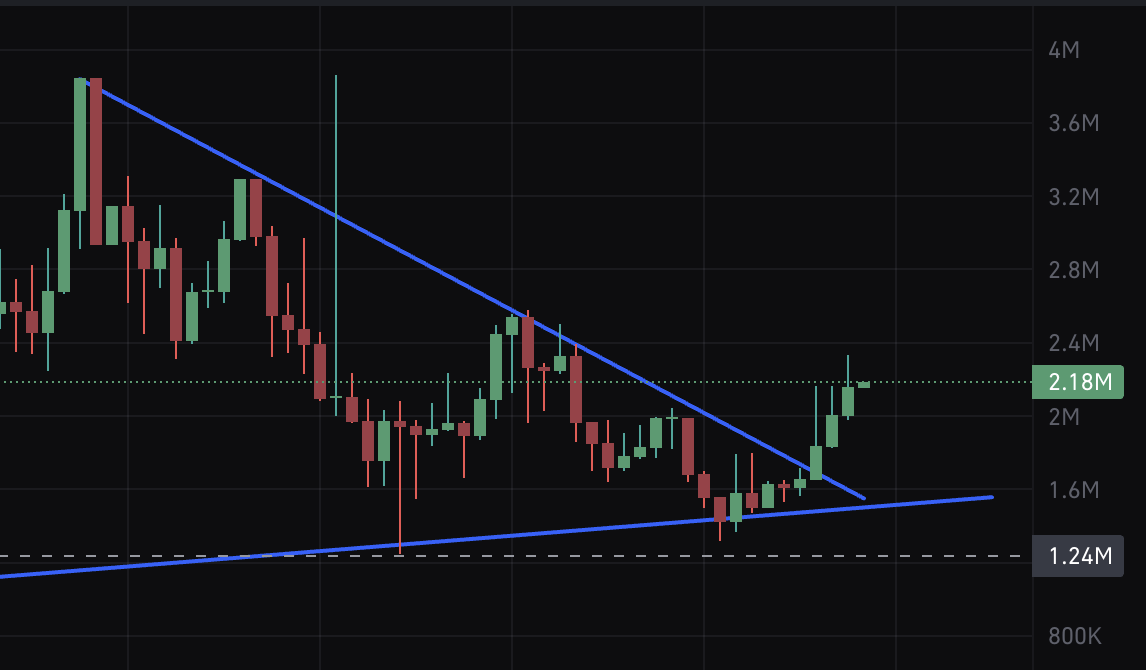 LockedInLucas's tweet photo. Beautiful reversal on @TrustProtocolAI 

If you missed first run on $TRUST now it's a good time to get in before second run.

Chart broke out resistance and is reversing. Don't fade 20 mil vol &amp; 7k holders in 24 hours with gud tek.

u29pRsBVi7vPmCYsaYmtJEghPZFiWUK545QZh56pump https://t.co/5VmMeONMbJ