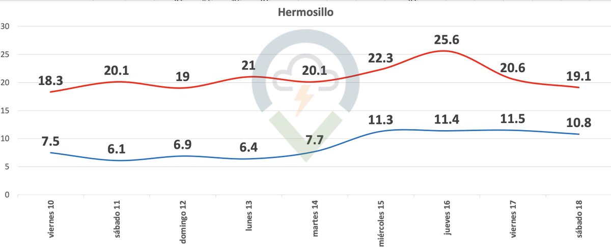 climahillo's tweet photo. Temperaturas esperadas para los próximos días. Los amaneceres más fríos comenzarán a registrarse de sábado a lunes con mínimas cercanas a los 6°C. El rebote que se aprecia para la próxima semana está asociado al ingreso de nublados por la corriente en chorro. https://t.co/bUqQF2qarf