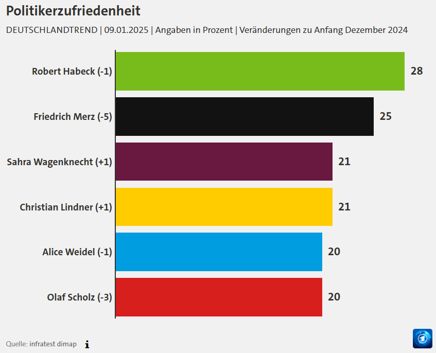 Liebe @ARD und <a href="/ZDF/">ZDF</a>, bei diesen ARD-Deutschlandtrend-Zahlen wäre es eine Frechheit, ein Kanzler-Duell ohne <a href="/habeck4kanzler/">Habeck4Kanzler</a> zu veranstalten. Jetzt ist der Moment, das zu ändern.