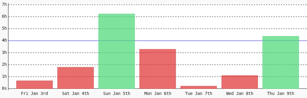 Jayprogrammer1's tweet image. Today I coded 4 hrs 22 mins towards my @WakaTime goal of coding 4 hrs per day ✔️ wakatime.com/@programmer