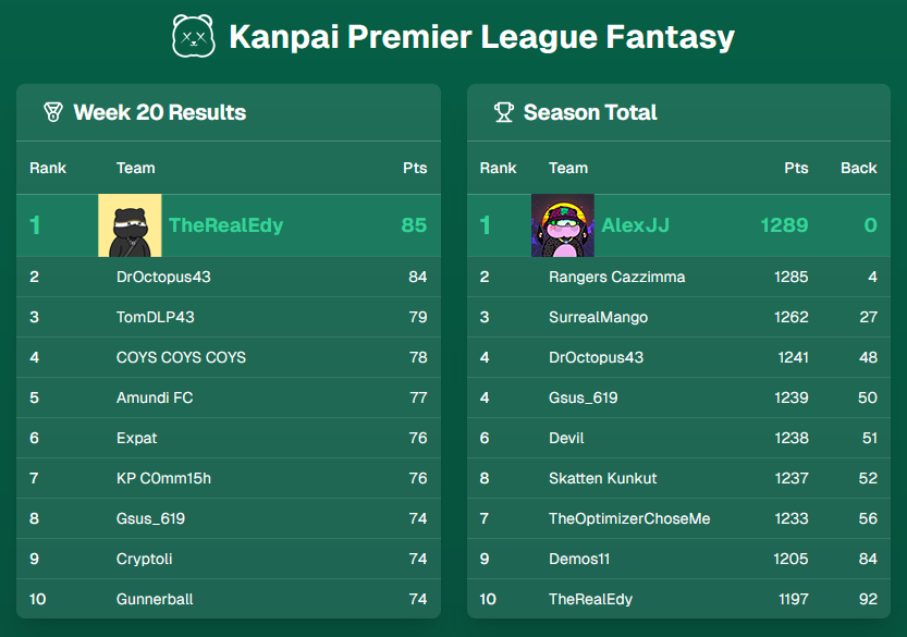 KanpaiPandas's tweet photo. Week 20 Premier League Results are in!

TheRealEdy clinches victory with a thrilling 85pts, edging out DrOctopus43 by just 1 point at 84pts! @AlexJJ holds the overall lead with 1289pts, but Rangers Cazzimma (-4) is hot on the heels! https://t.co/4UXm6DKbOl