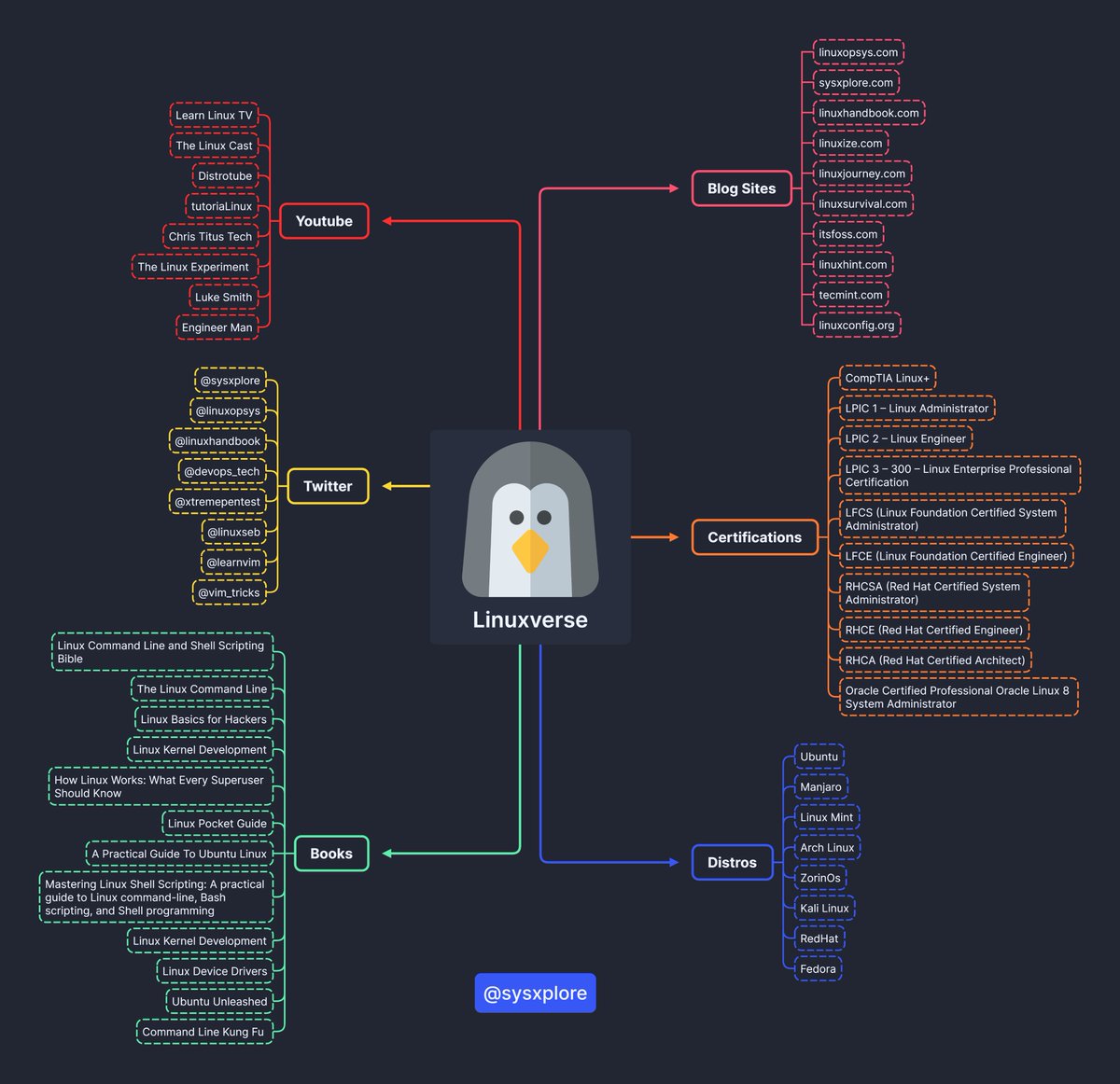 sysxplore's tweet image. Linuxverse (great resources to learn Linux)