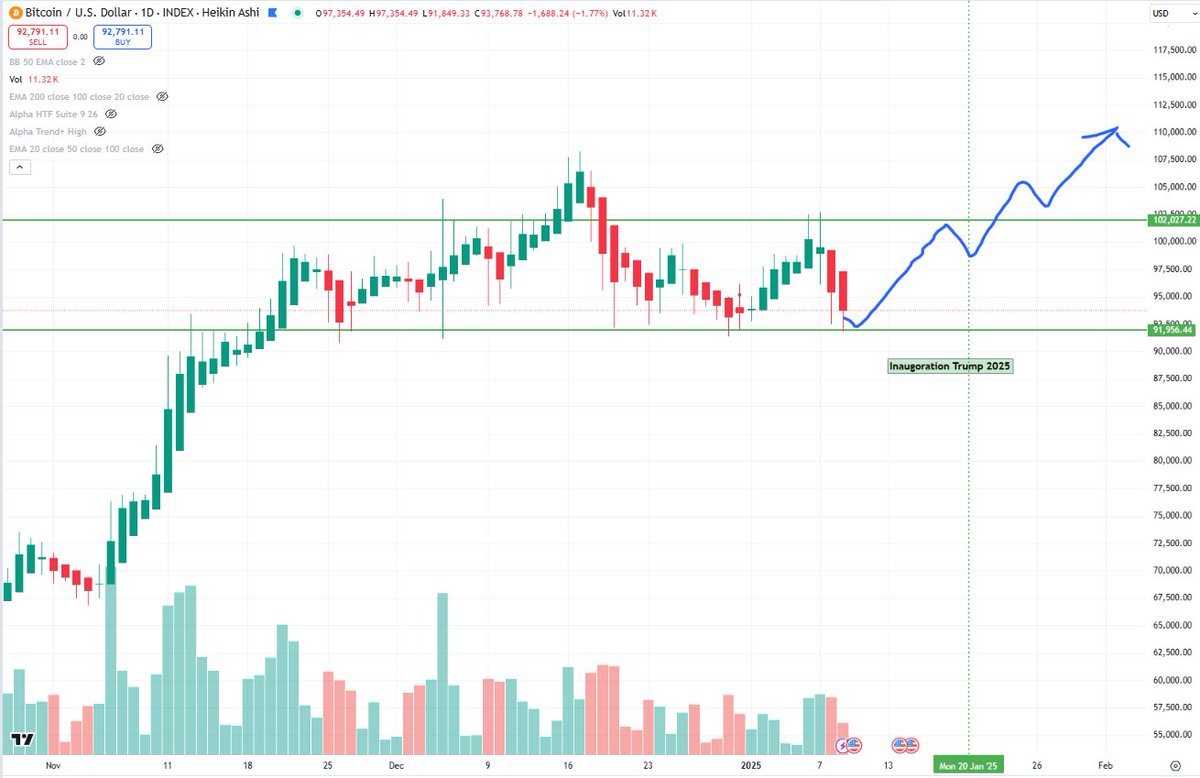 Toute cette volatilité comme mouvement n'est que pour vous épuiser mentallement avant la période la plus profitable du bullrun.

BTC semble tenir support à ±92k$, sinon on va chercher un peu plus bas vers les 88k$ pour liquider un maximum de positions puis up only . 

Décrochez