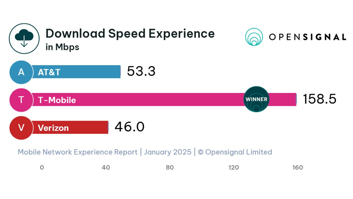 There are no doubts that <a href="/TMobile/">T-Mobile</a> is the leader in connectivity but #WeWontStop. We've set out to continually beat the standard we've already set over and over again... just look at <a href="/opensignal/">Opensignal</a>'s Mobile Network Experience Report👇
bit.ly/4h8C7RJ