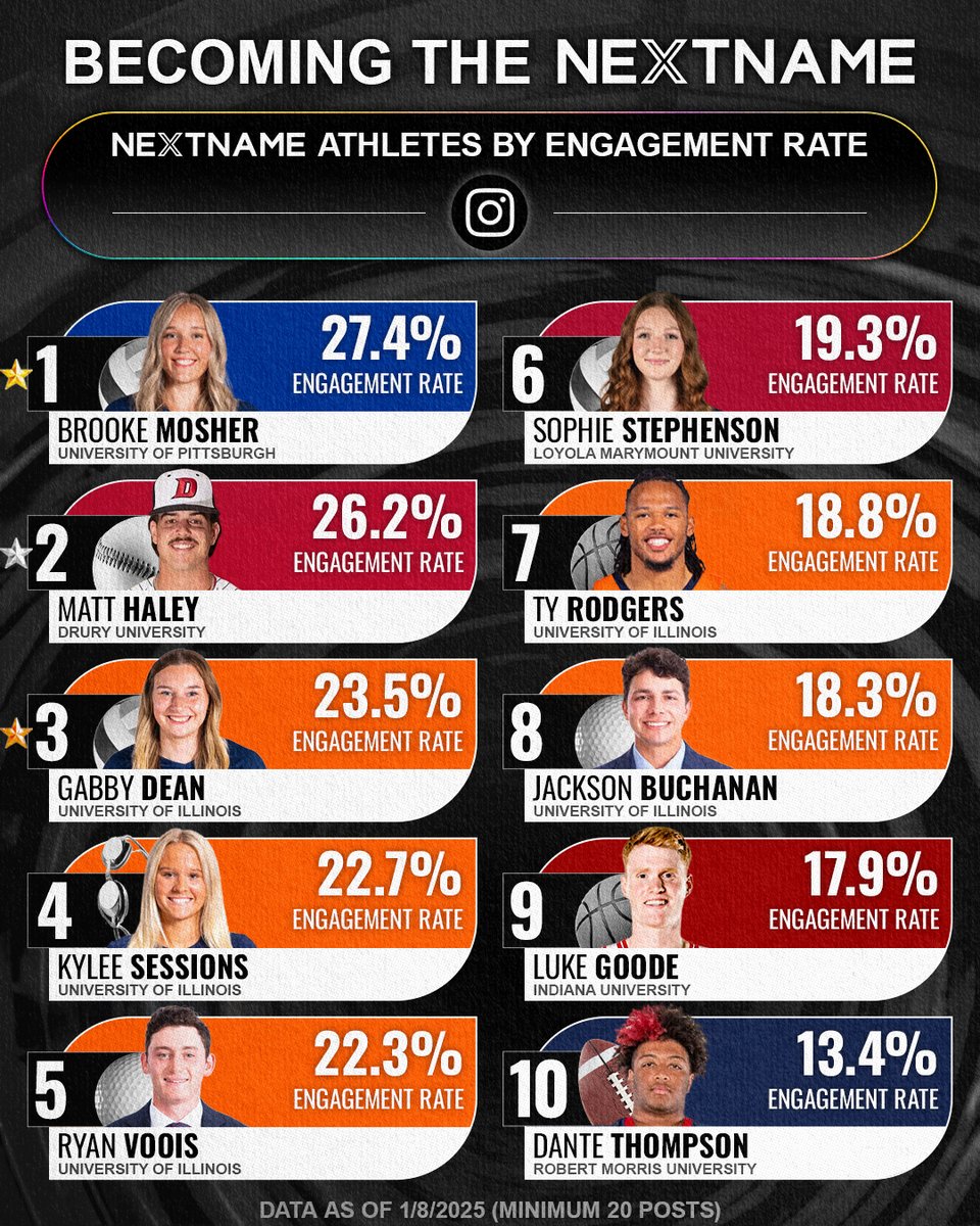 These NextName athletes are the real MVPs of social media! 🏆 With engagement rates way above the 1%-3.5% benchmark, they’re absolutely slaying. 🕶️🔥Their secret? Knowing their audience, posting consistently, using hashtags, interacting with followers, and writing captions that