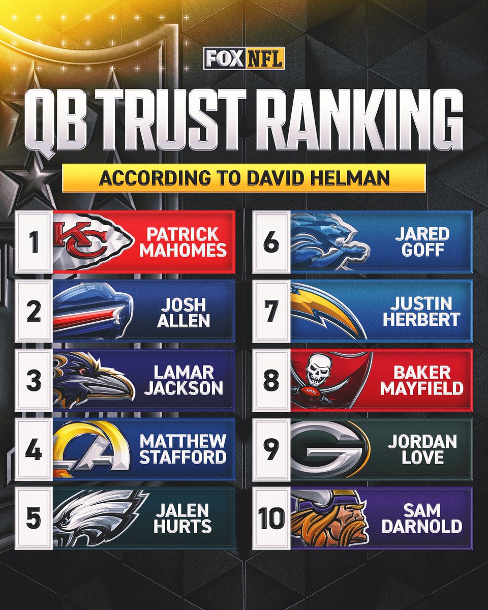 NFLonFOX's tweet photo. Do you agree with @davidhelman_'s QB Trust Ranking heading into the postseason? 🤔 https://t.co/DJGH3Jgokg