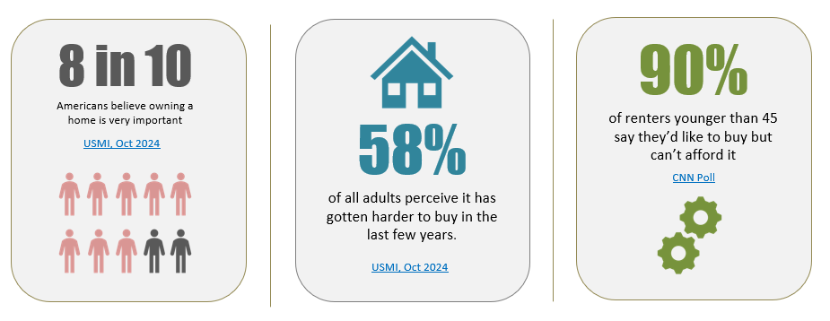LarryPSalazar's tweet photo. 8 in 10 Americans say owning a home is essential, yet 58% feel it's harder to buy now than in the past. Employers can help employees achieve homeownership with a cost-neutral strategy.   
#RealEstate #WealthBuilding #EmployeeEngagement #FinancialWellness #UtahStartups https://t.co/8cr1VCuy6x