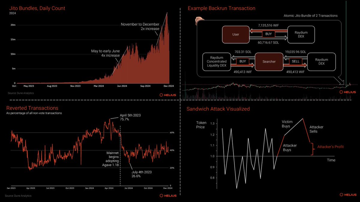 Solana MEV Report: Trends, Insights &amp; Challenges

Today @heliuslabs releasing a comprehensive overview of the current Solana MEV landscape, detailing the various forms of MEV observed on the network today. 

It includes concrete examples and quantifiable, contextual data to