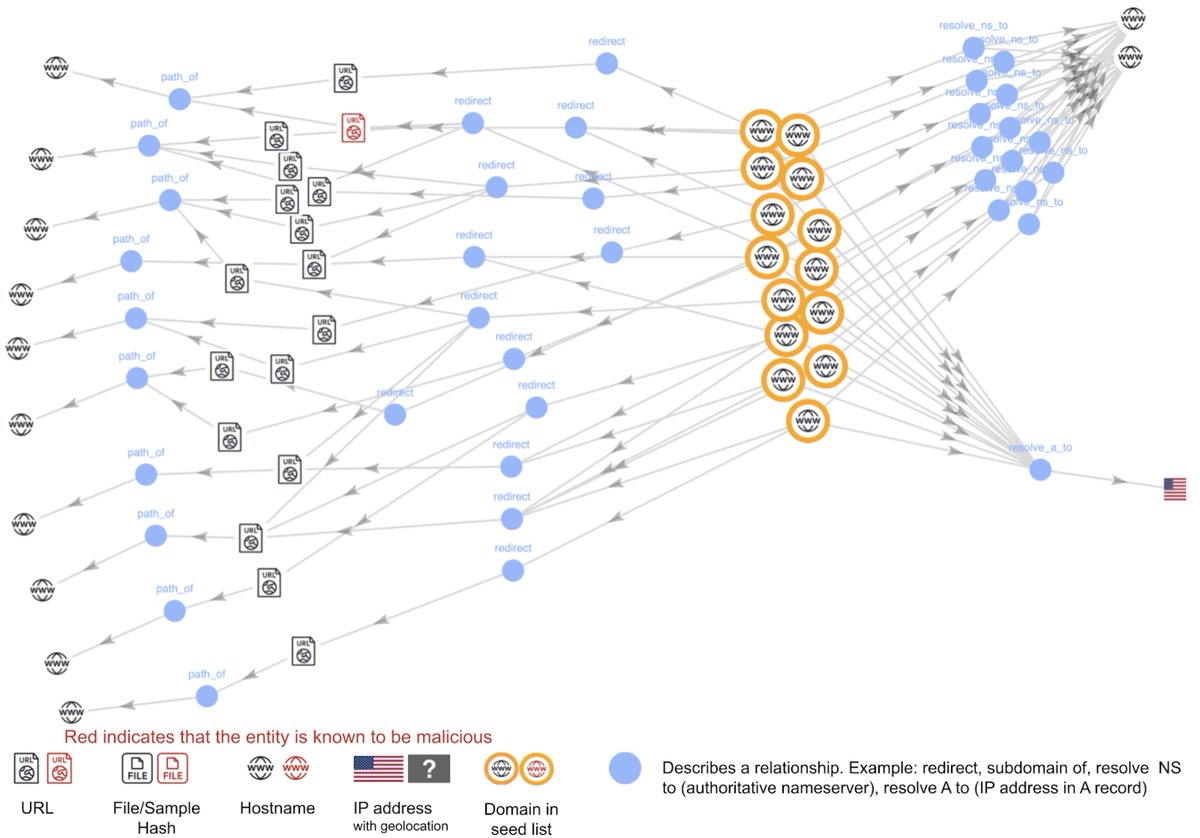 Unit42_Intel's tweet photo. 2025-01-09 (Thu): We've found hundreds of #stockpiled domains from an ongoing campaign that started as early as 2024-09-26. Web traffic to these domains redirects to URLs that deliver pornography-themed adware Android #APK files. More info at https://t.co/5ART1VFqCE https://t.co/uDeoPxdyzC