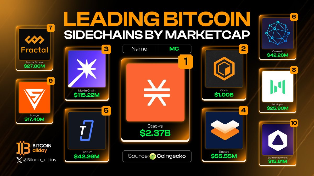 Bitcoin allday (@bitcoin_allday) on Twitter photo 🔥 LEADING BITCOIN SIDECHAINS BY MARKET CAP 🔥
Bitcoin's ecosystem thrives with these top-performing sidechains:
<a href="/Stacks/">stacks.btc</a>
@coredao_org
<a href="/MerlinLayer2/">Merlin Chain</a>
<a href="/ElastosInfo/">Elastos</a>
<a href="/tectumsocial/">Tectum</a>
<a href="/CoinwebOfficial/">Coinweb.io</a>
<a href="/fractal_bitcoin/">Fractal Bitcoin</a>
<a href="/mintlayer/">Mintlayer</a>
<a href="/SovrynBTC/">Sovryn | DeFi for Bitcoin</a>
<a href="/bitfinitynet/">Bitfinity Network</a>
Expanding Bitcoin’s capabilities 🔥 LEADING BITCOIN SIDECHAINS BY MARKET CAP 🔥
Bitcoin's ecosystem thrives with these top-performing sidechains:
<a href="/Stacks/">stacks.btc</a>
@coredao_org
<a href="/MerlinLayer2/">Merlin Chain</a>
<a href="/ElastosInfo/">Elastos</a>
<a href="/tectumsocial/">Tectum</a>
<a href="/CoinwebOfficial/">Coinweb.io</a>
<a href="/fractal_bitcoin/">Fractal Bitcoin</a>
<a href="/mintlayer/">Mintlayer</a>
<a href="/SovrynBTC/">Sovryn | DeFi for Bitcoin</a>
<a href="/bitfinitynet/">Bitfinity Network</a>
Expanding Bitcoin’s capabilities
