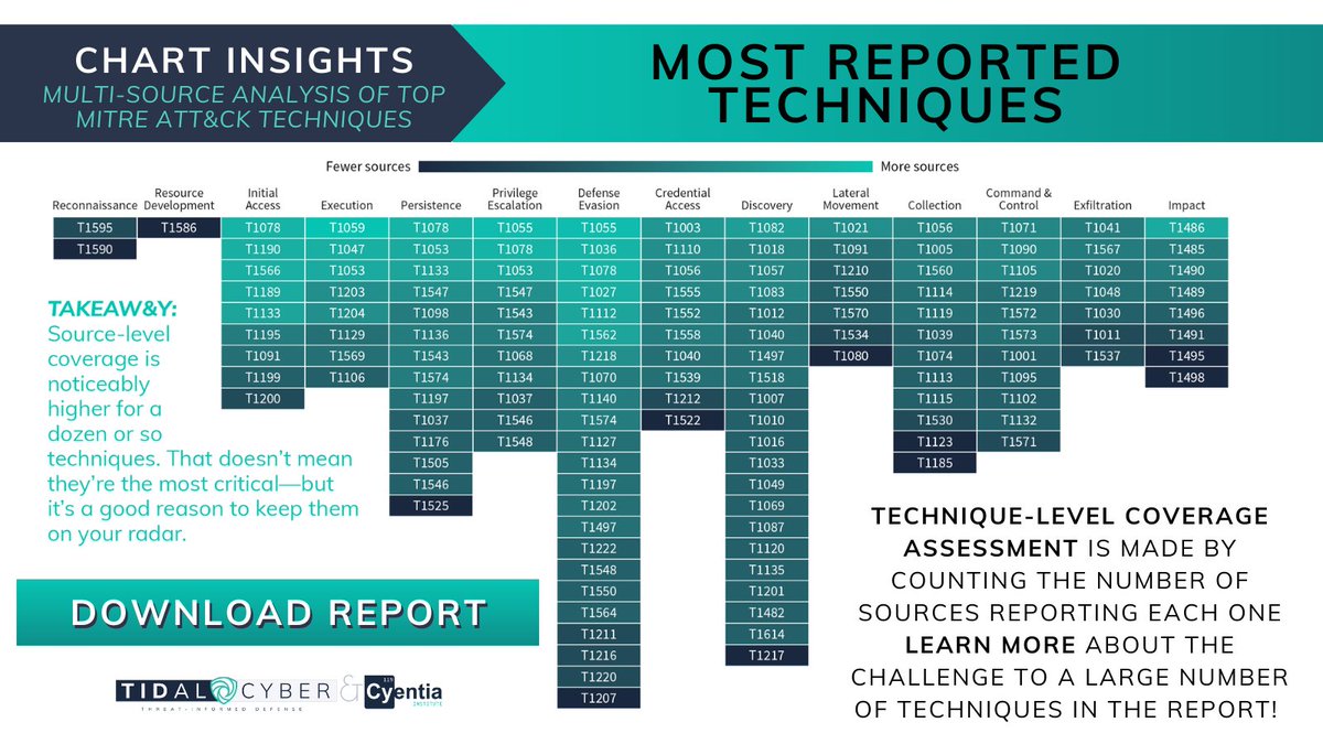 cyentiainst's tweet image. Discover the future of Cyber Defense in our collaborative report with TidalCyber. Learn about the latest ATTACK Techniques, get insights into Threat Analysis, and sharpen your Security Strategies. Download the report now. sbee.link/jq3gbhmcau #ATTACKTechniques #ThreatAnalysis