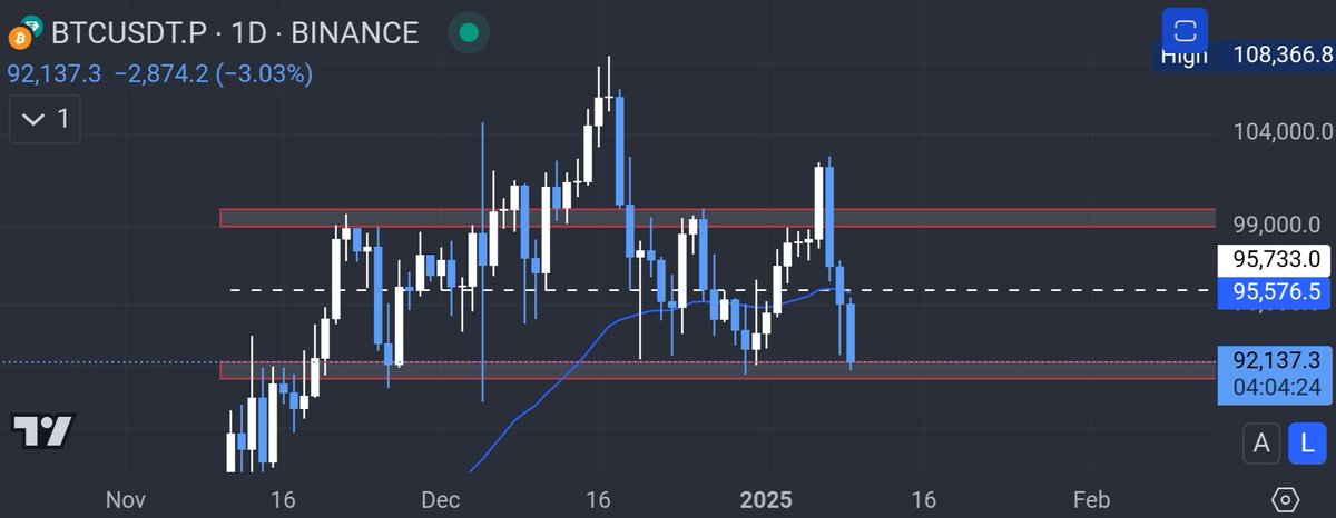 Shan_xbt's tweet photo. $BTC this is a must hold level.

But from a trade perspective I want the price to dig below this level pile some shorts there and reverse the move quickly. 

For now flat on Lev. https://t.co/3RYFZVeO7Q