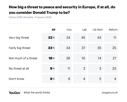 mikegalsworthy's tweet photo. NEW YouGov poll shows 65% of Brits say Trump is a threat to European peace &amp; security.

That's also a majority in all parties except Reform UK. https://t.co/juaLwTK2vX
