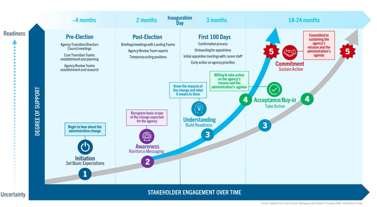 dmblackburn's tweet photo. My presidential transition series continues with vital guidance for federal managers. This piece offers timeless strategies for easing career staff through the uncertainties of the critical period surrounding Inauguration Day, ensuring continuity and setting the stage for success in any new administration. Dive in for insights on how to handle pre- and post-inauguration challenges effectively: https://t.co/ipa4OQwhNT.
#PresidentialTransition #ChangeManagement #Leadership