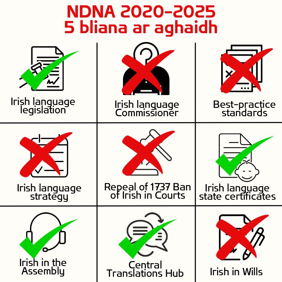 An Dream Dearg 🅾️🦸🏽♀️🦸🏻♂️ (@dreamdearg) on Twitter photo 🎂'New Decade New Approach'🎂
👀Cur Chuige Nua nó Cur i gCéill Eile? 👀
5️⃣ years on & the majority of NDNA Irish language commitments remain unfulfilled.
2️⃣0️⃣2️⃣5️⃣ = Irish language Commissioner, standards, Strategy & 1737 Repeal👊
⏰ <a href="/moneillsf/">Michelle O’Neill</a> <a href="/little_pengelly/">Emma Little-Pengelly BL</a> <a href="/niexecutive/">NI Executive</a>⏰ 🎂'New Decade New Approach'🎂
👀Cur Chuige Nua nó Cur i gCéill Eile? 👀
5️⃣ years on & the majority of NDNA Irish language commitments remain unfulfilled.
2️⃣0️⃣2️⃣5️⃣ = Irish language Commissioner, standards, Strategy & 1737 Repeal👊
⏰ <a href="/moneillsf/">Michelle O’Neill</a> <a href="/little_pengelly/">Emma Little-Pengelly BL</a> <a href="/niexecutive/">NI Executive</a>⏰