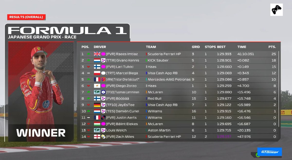 Race results <a href="/PremierSimGL/">PSGL</a> 
- Suzuka 🇯🇵 Manche 10 - F3

Trés belle P5 de <a href="/Tristan_drbc/">Tristan™</a> 
Avec un départ P9 Course solide GG Man ! 💪

#PSGL38 #VroomTM #F124