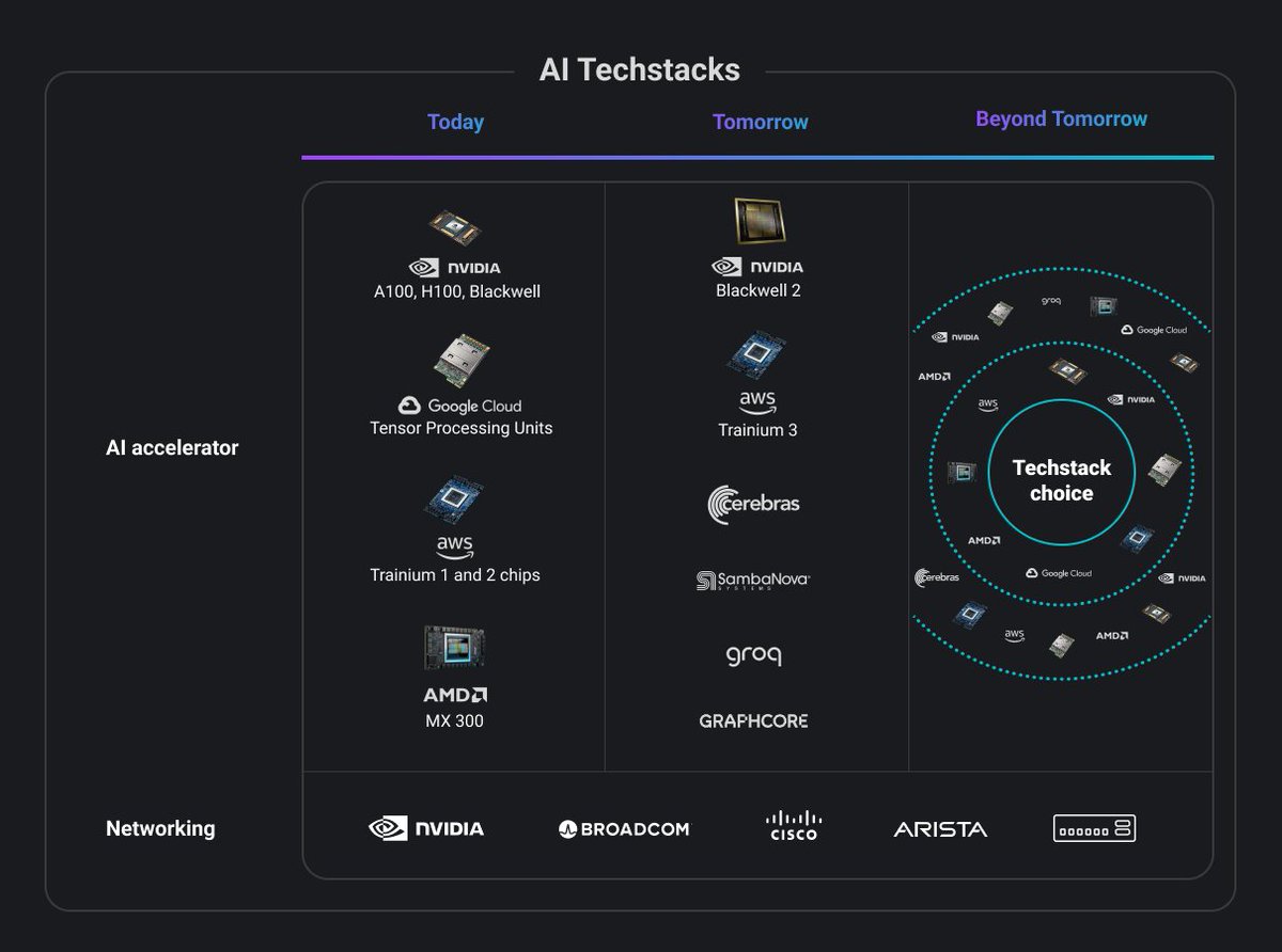 🚀 100% Pure Software: Power any AI workload on any accelerator or network.
Clockwork replaces costly hardware with software that resolves congestion, boosts performance &amp; ensures reliability—keeping AI jobs running 24/7.
💻 Learn more:  clockwork.io/gpu-product/
 #GPUs