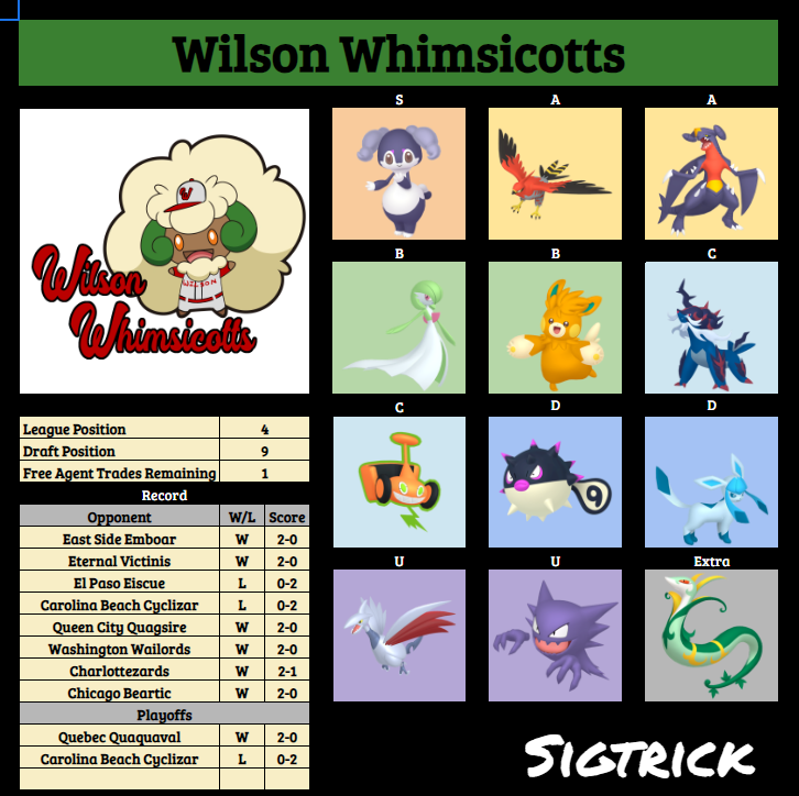 Sigtrick's tweet photo. Season 4 wrapped up in December.  This was the final team.  We finished out the regular season 6-2, and lost in semifinals, again to The Carolina Beach Cyclizar, who didn't drop a single set!

The draft for Season 5 is tonight @ 7pm and streamed on Twitch.  Natdex Singles! https://t.co/8cgfLHUvvF