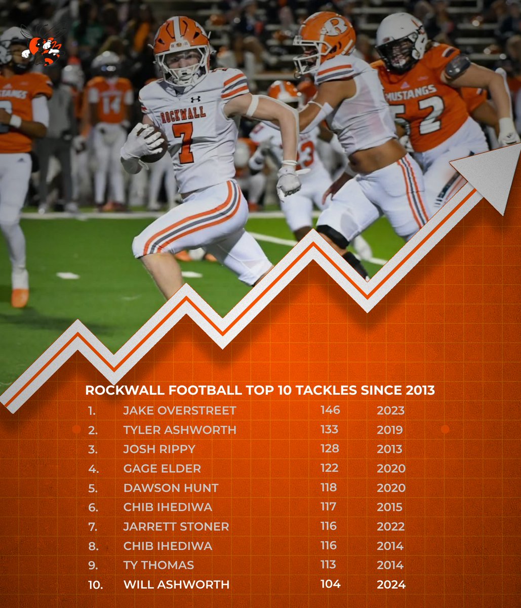 Top 10 Single Season Tackles:
Will Ashworth

#JFND l #Swarm