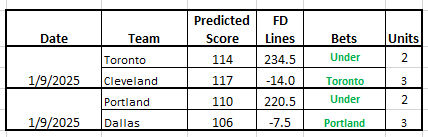 TheSnimulator's tweet photo. We've got some BIG plays tonight! The #Snim has hit on over 70% of the 3-Unit Spread plays this year. Good luck!
#GamblingX   #GamblingTwitter #FreePicks #NBAX #NBABets #WeTheNorth #LetEmKnow #ripcity #MFFL https://t.co/B58lH9VSnm