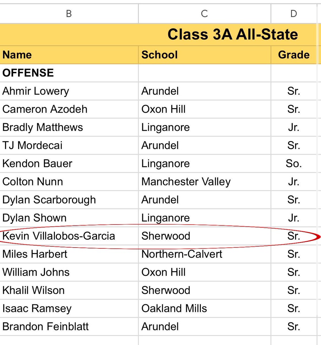 Blessed to be named 3A All-State <a href="/PatCilento/">Pat Cilento</a> <a href="/SHSWarrior_FB/">Sherwood Football</a>