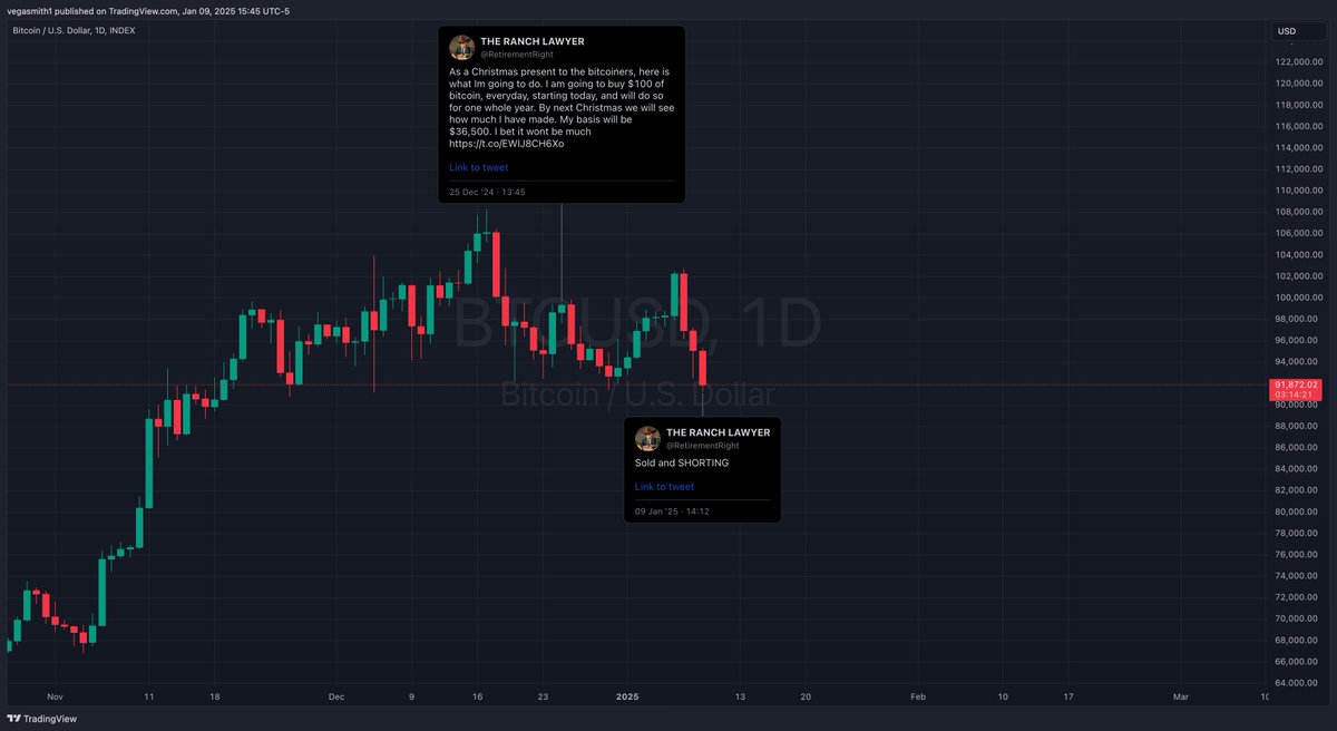 mithcoons's tweet image. Bro lasted 2 weeks 😂
#Bitcoin