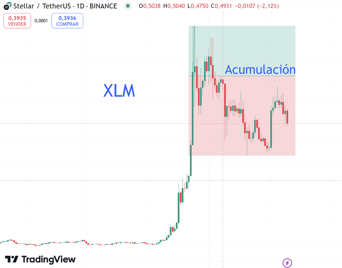HolderoC57766's tweet photo. 💥 ALERTA CRIPTO 💥
Las monedas están en fase de acumulación, pero esto no durará mucho. ⏳
En unos días o semanas, ¡verás cómo TODAS despegan hacia nuevos máximos! 🚀🔥
#Crypto #Dogecoin #Altcoins #BTC #BullRun #Trading #CriptoInversiones #CryptoNews #XRP #XLM https://t.co/3em9fVuxt4