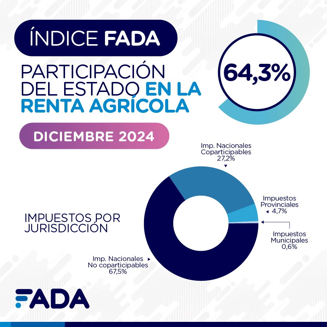 Te presentamos un informe elaborado por <a href="/FundacionFada/">Fundación FADA</a> que explica con claridad cómo se componen los impuestos que el Estado le cobra al campo.

❗️En 2024, los productores entregaron al Estado Nacional el 64,3% de la renta agrícola.