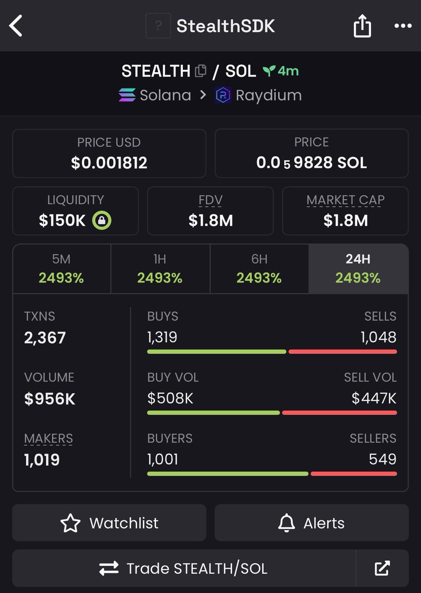 248Sena's tweet photo. Called a 10x in 15 mins #STEALTH 

If you've lost money in the secondary market, you can get it back in this #STEALTH!

LFG

#STEALTH #Crypto #MEMECoin #Blockchain #Web3 #FireDog #CommunityPower #Courage #HeroicSpirit #meme1000x #1000xgem #ai16z #StealthSDK https://t.co/9vkp6CiBwX