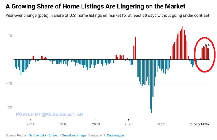 KobeissiLetter's tweet image. BREAKING: 54.5% of US home listings sat on the market for at least 60 days in November without going under contract, the most since 2019.

The share was up 4.6 percentage points from 49.9% in the prior year, marking the 8th-straight monthly increase.

Overall, it took an average…